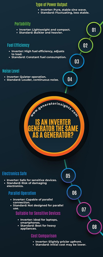 Is an Inverter Generator the Same as a Generator